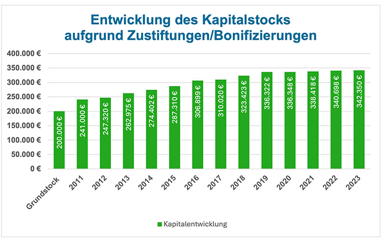 kapitalstock
